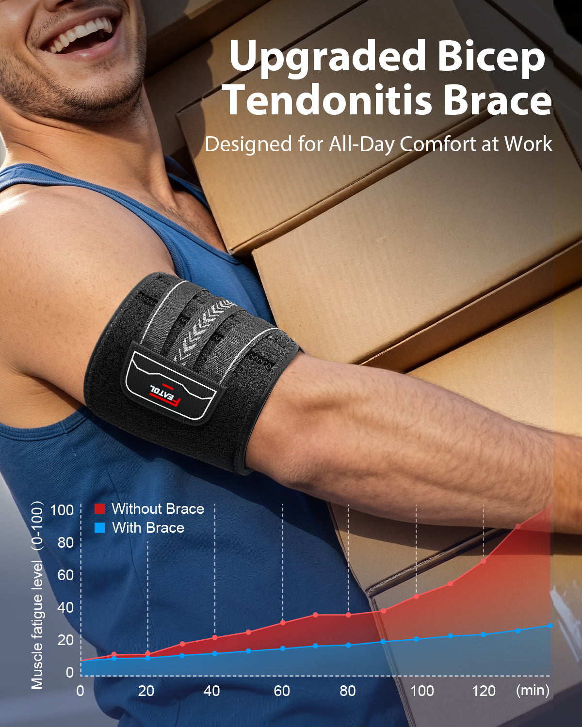 Worker wearing the brace while carrying boxes, with a muscle-fatigue comparison chart.