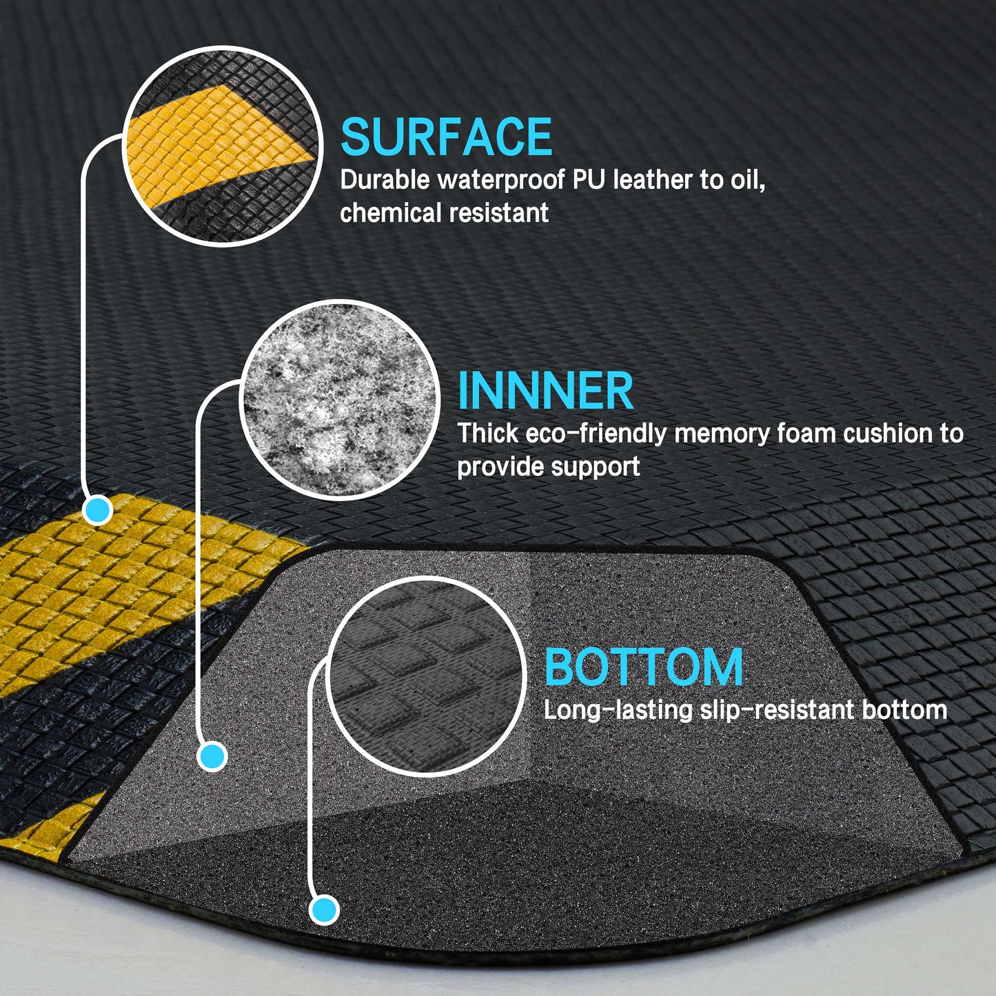 Cross-section diagram of anti-fatigue mat showing three layers: durable waterproof PU leather surface, thick eco-friendly memory foam inner, and slip-resistant bottom