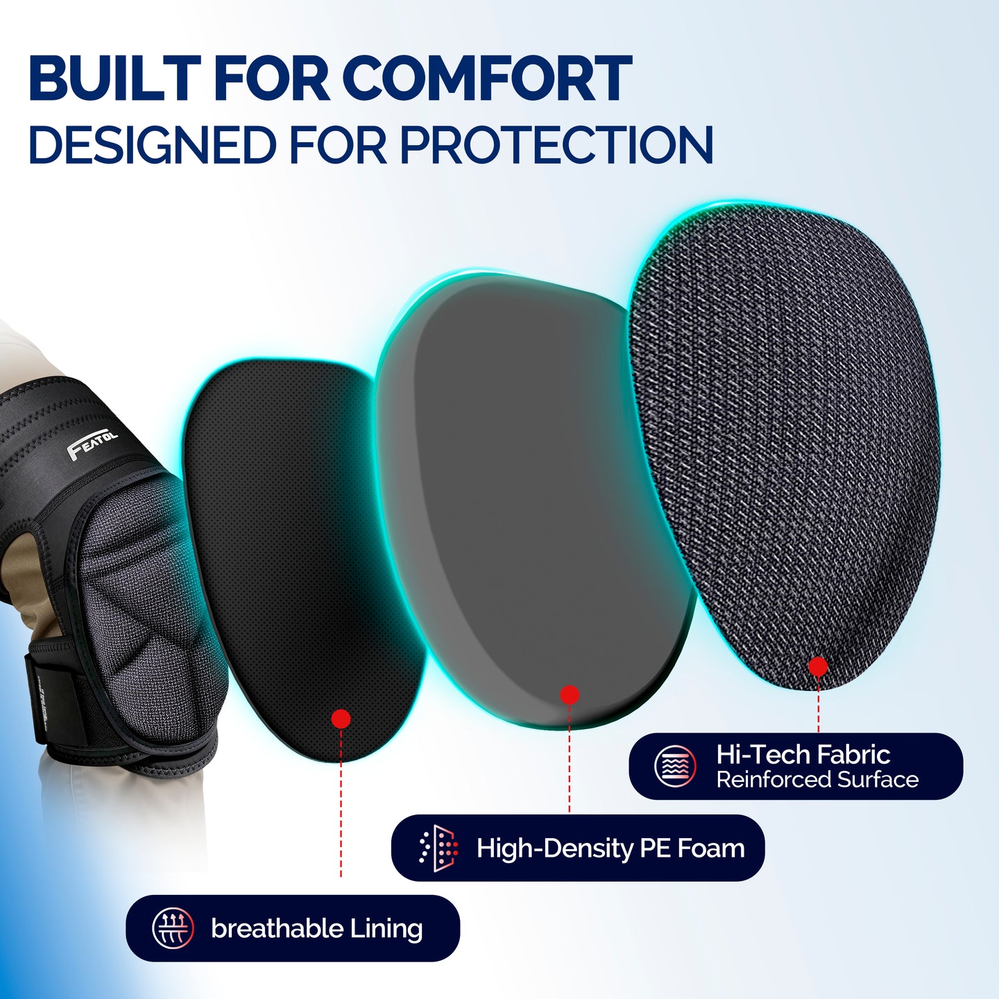 FEATOL knee pad exploded view showing three-layer construction: breathable lining, high-density PE foam core, and hi-tech reinforced fabric surface, built for comfort and protection