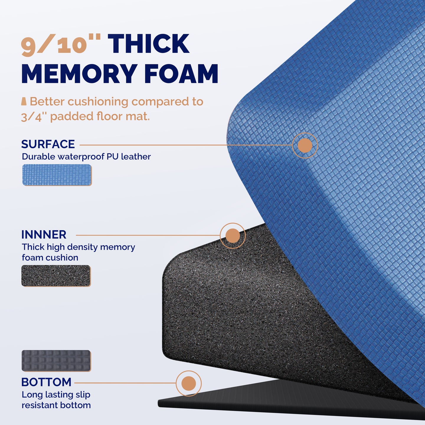 Cross-section of blue FEATOL 9/10 inch thick anti-fatigue standing mat showing three layers: durable waterproof PU leather surface, thick high-density memory foam inner cushion, and long-lasting slip-resistant bottom