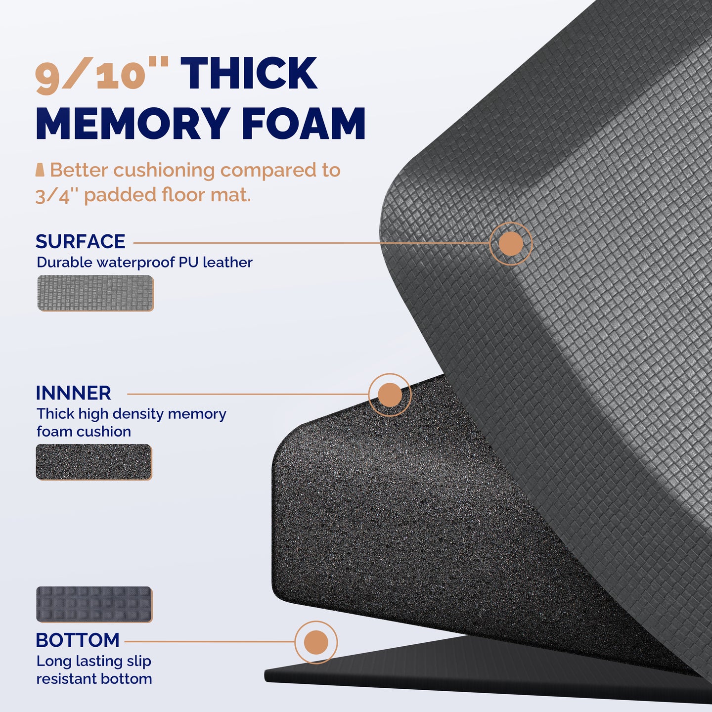 Cross-section of gray FEATOL 9/10 inch thick anti-fatigue standing mat showing three layers: durable waterproof PU leather surface, thick high-density memory foam inner cushion, and long-lasting slip-resistant bottom, better cushioning than 3/4 inch padded floor mat