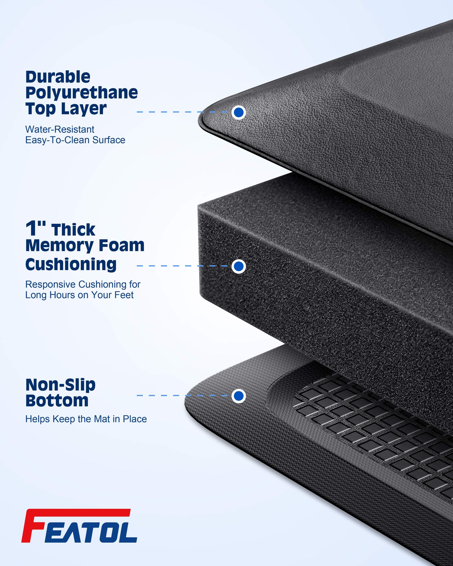 Illustration showing FEATOL mat's three layers: polyurethane top, 1-inch memory foam core, and non-slip bottom.