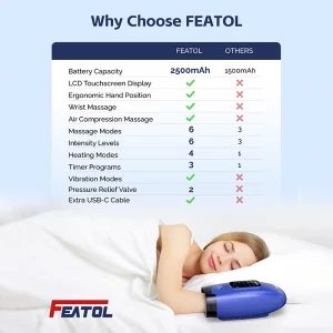 Best hand massager for arthritis comparison: FEATOL 2500mAh, heat modes, compression, wrist massage (blue)
