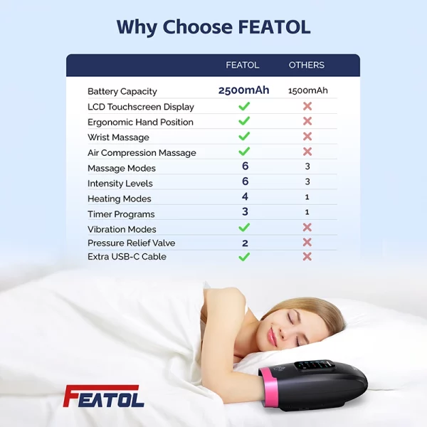 Best hand massager for arthritis comparison: FEATOL 2500mAh, heat modes, compression, wrist massage (pink)